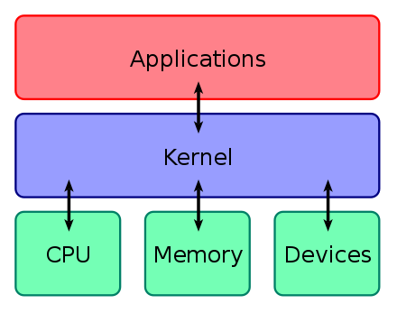 440px-Kernel_Layout.svg.png