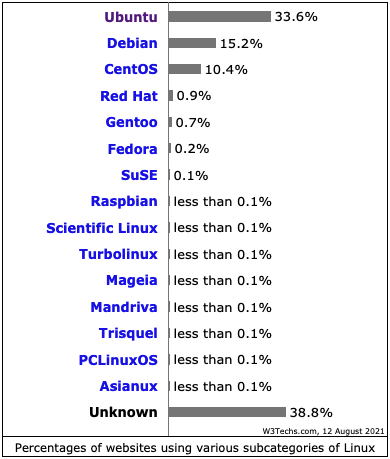 linux_dist_usage_aug21